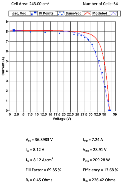 Electroluminescence of the module